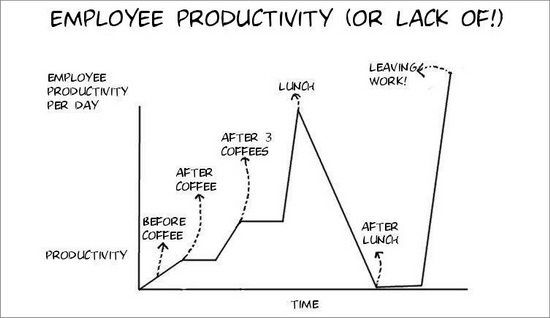 Employees Productivity (Or Lack Thereof)